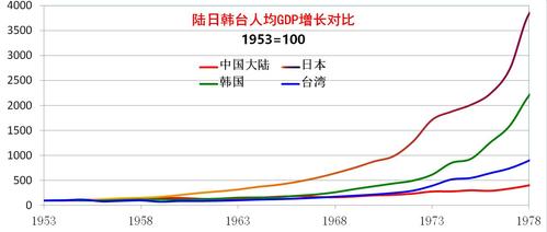 日本vs韩国人均gdp变化